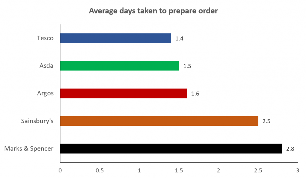 Average days taken to prepare order