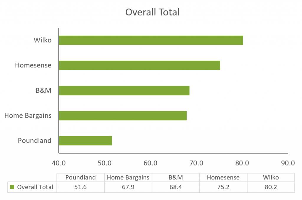 Do UK high street variety stores offer more than just great prices? Do UK high street variety stores offer more than just great prices?