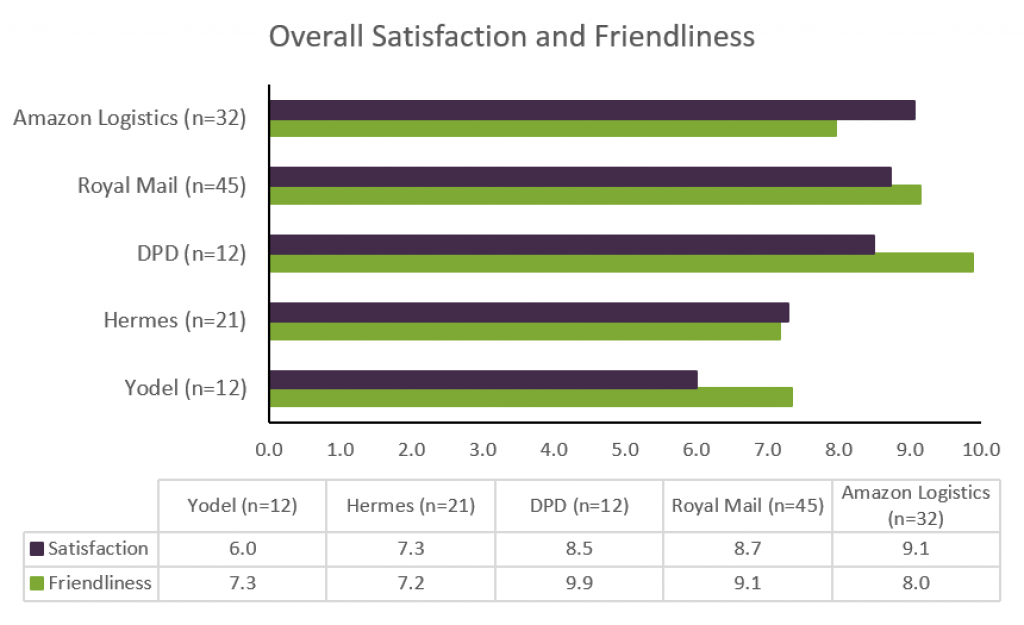 Overall Satisfaction and Friendliness