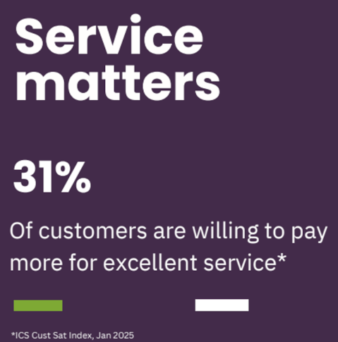 Service matters - 31% of customers are willing to pay more for excellent service - ICS Cust Sat Index, Jan 2025